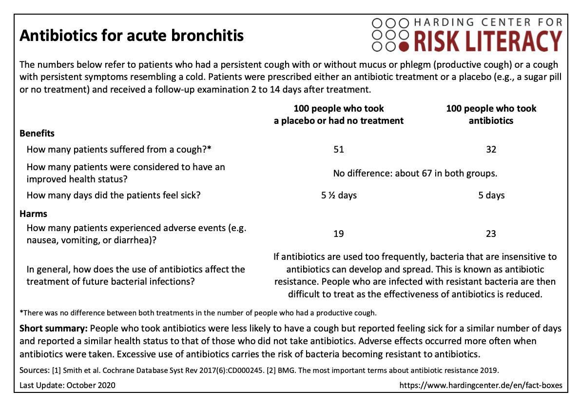 Fact box antibiotics for acute bronchitis
