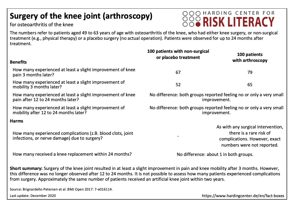 Fact box on knee joint surgery (arthroscopy) for osteoarthritis of the knee