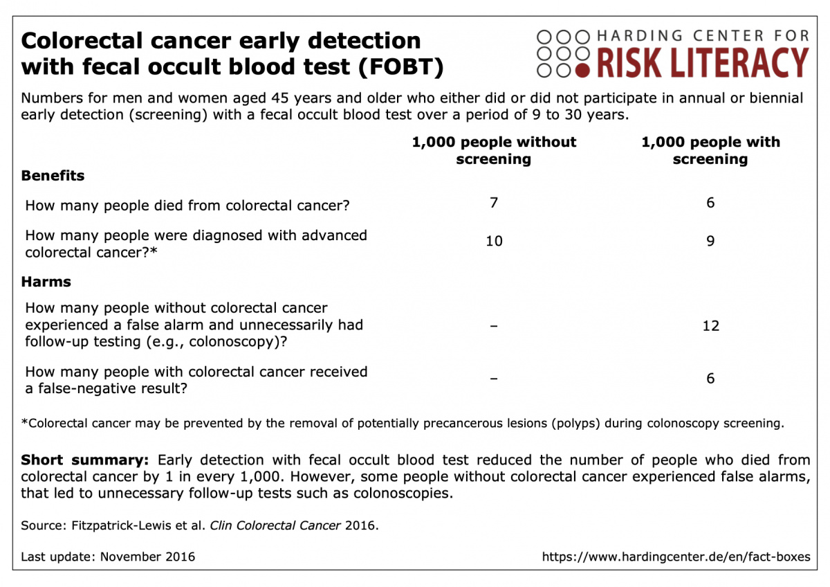 Fact box early detection of colorectal cancer with a fecal occult blood test (FOBT)