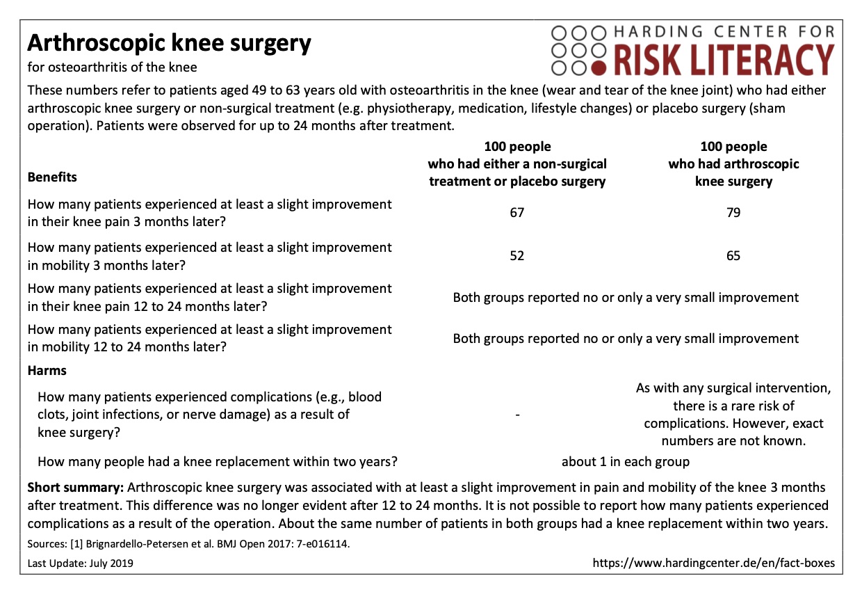 Fact box arthroscopic knee surgery for osteoarthritis of the knee