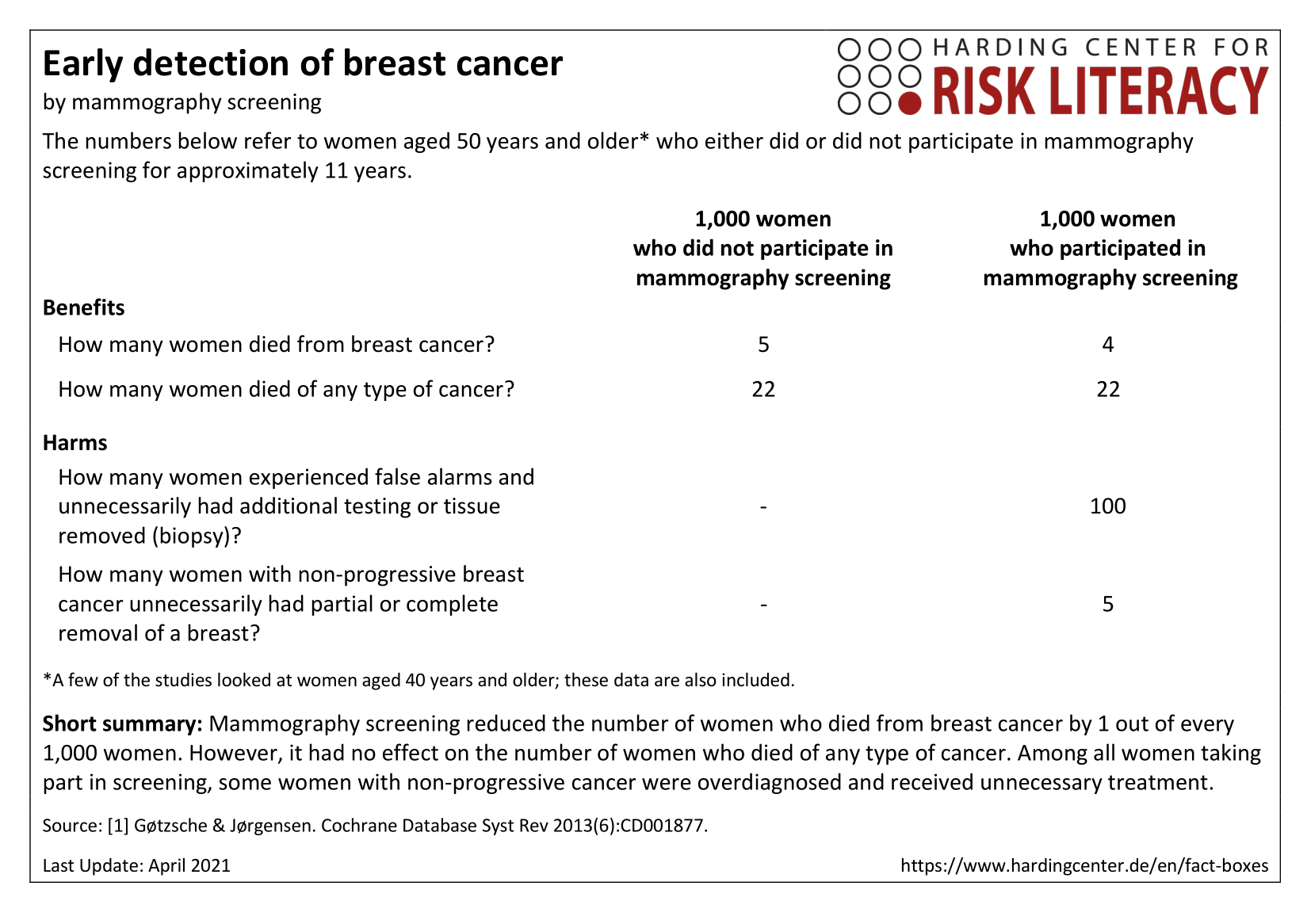 Fact box early detection of breast cancer by mammography screening