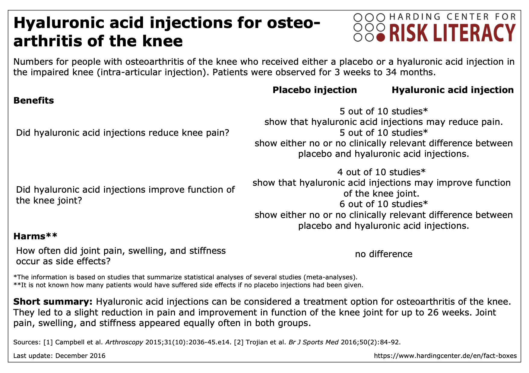 Fact box hyaluronic acid injections for osteoarthritis of the knee