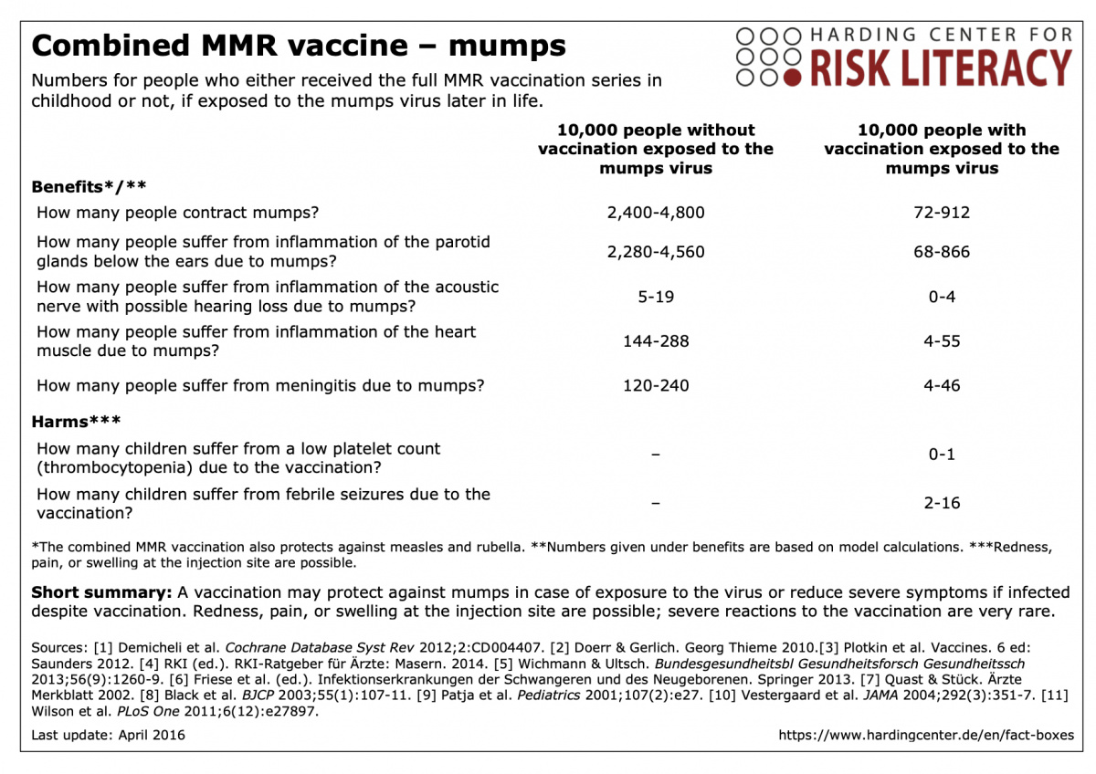 Fact box combined MMR vaccine in childhood – mumps