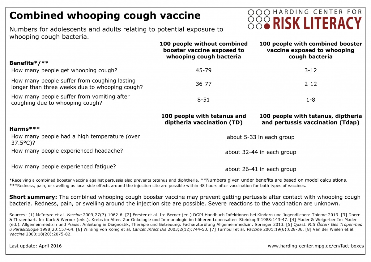 Fact box combined whooping cough booster vaccine for adolescents and adults