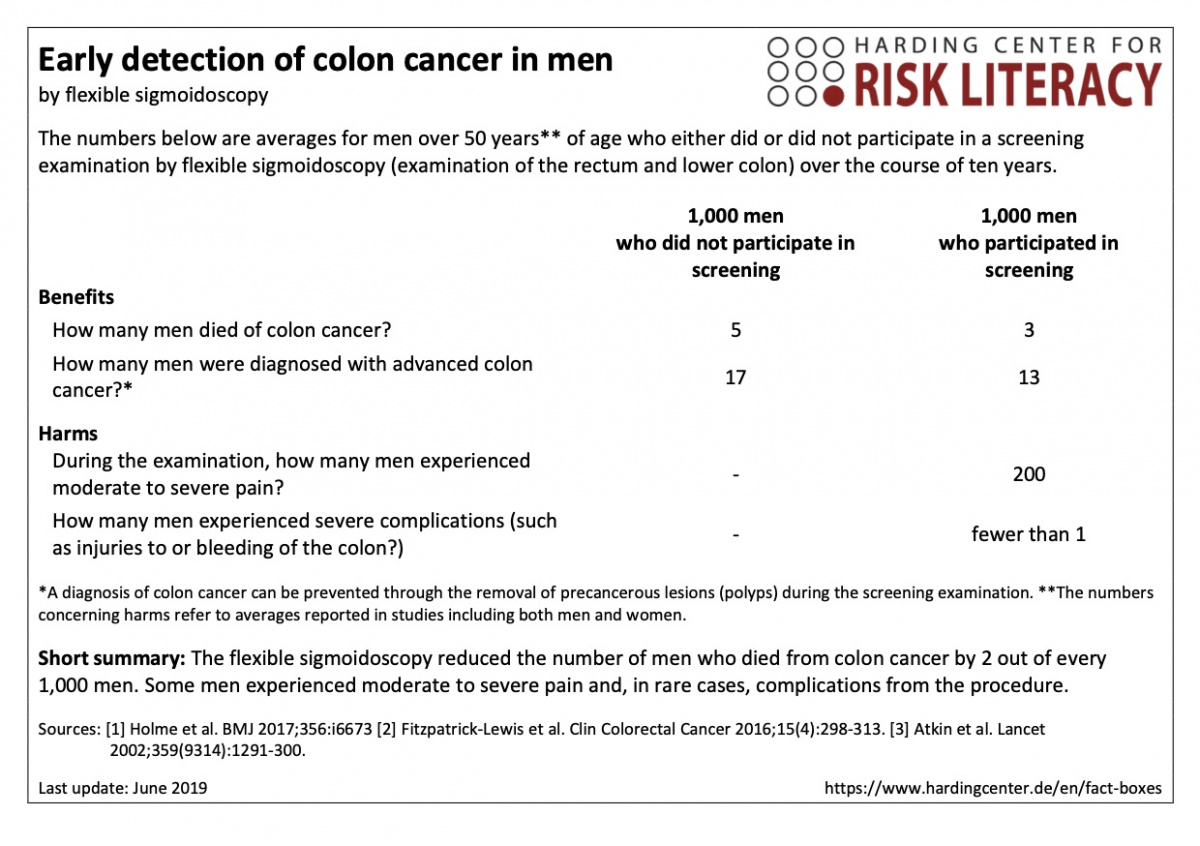 Fact box early detection of colon cancer by flexible sigmoidoscopy in men