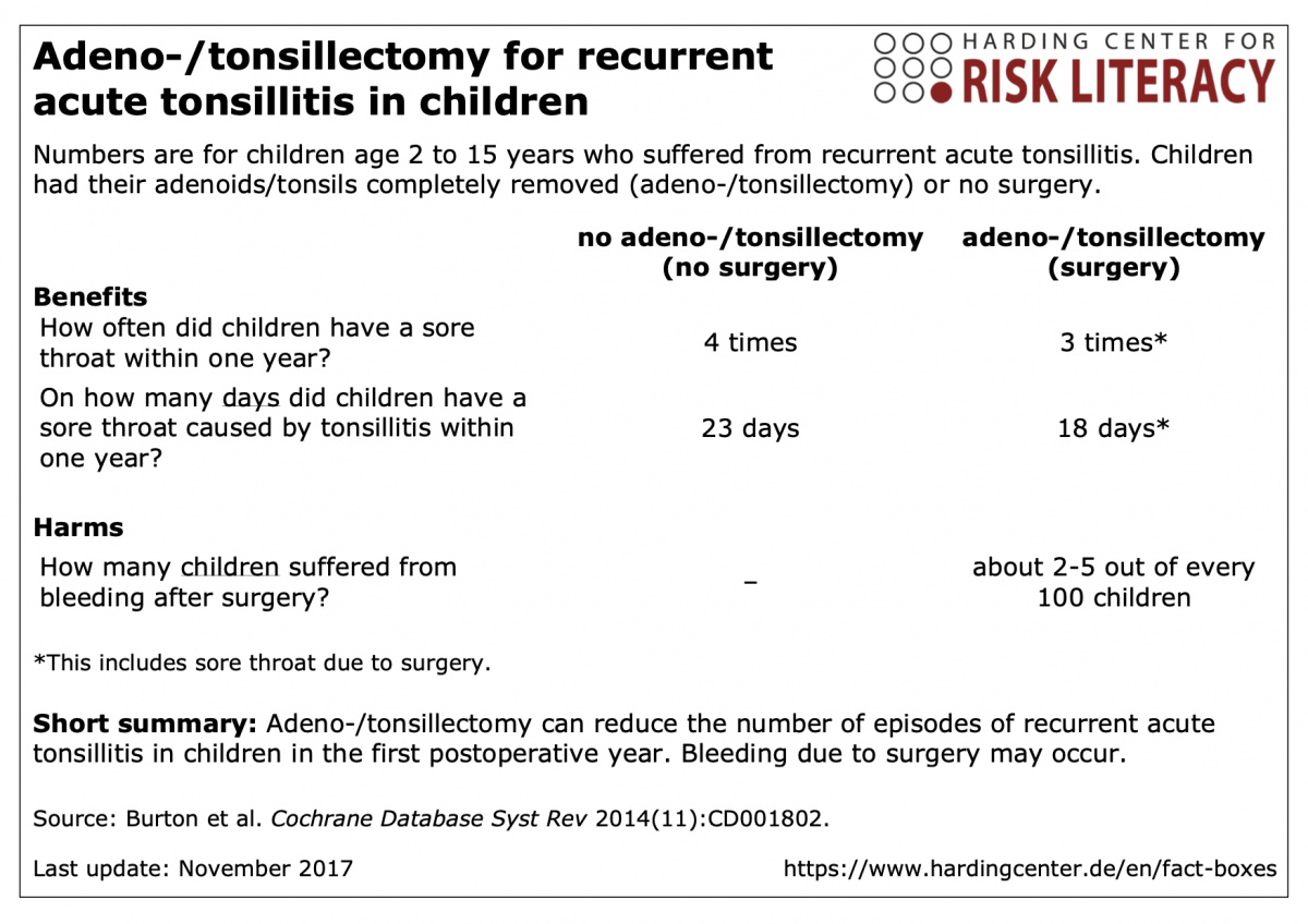 Fact box adeno-/tonsillectomy for recurrent acute tonsillitis in children