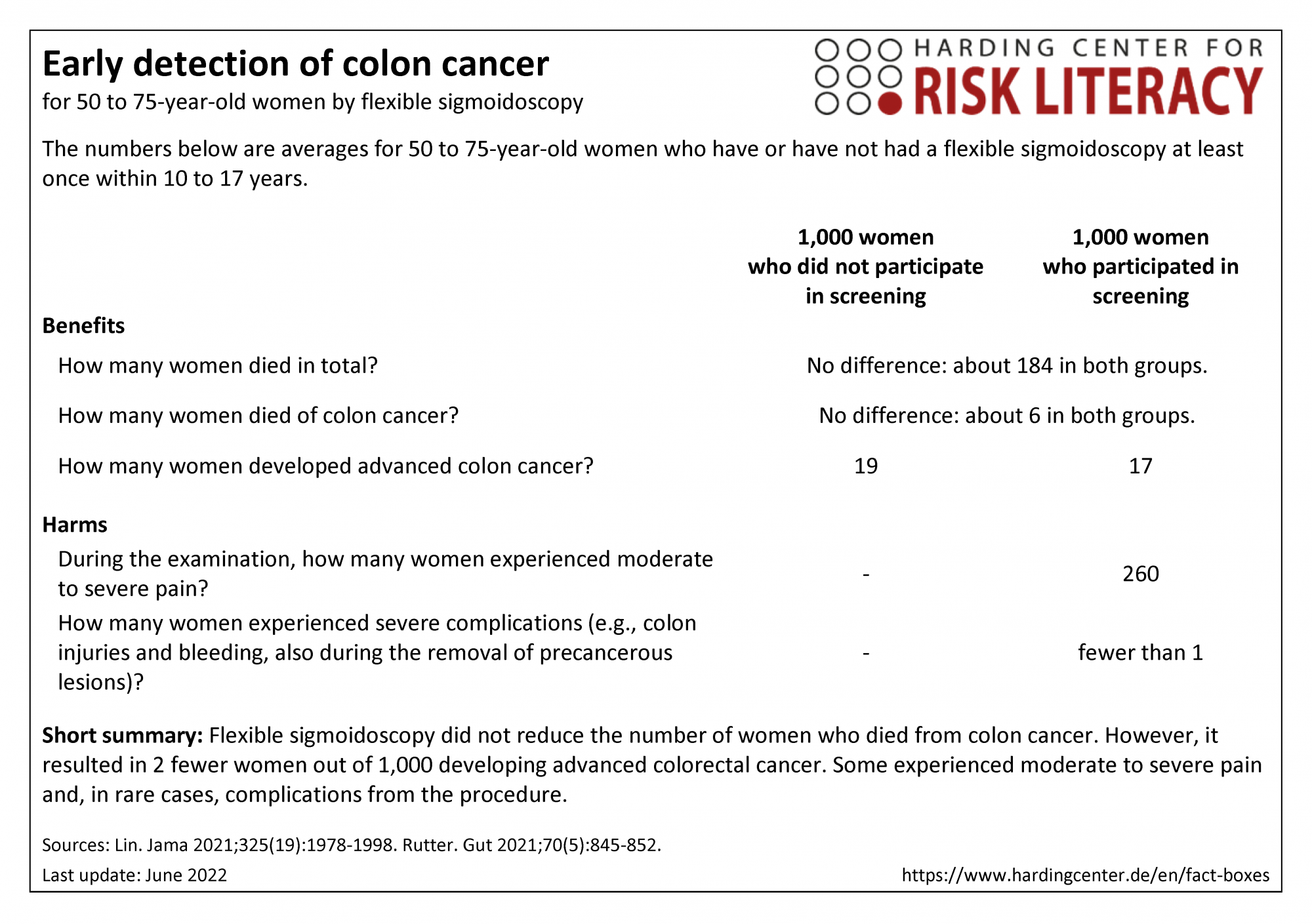 Fact box early detection of colon cancer by flexible sigmoidoscopy in women