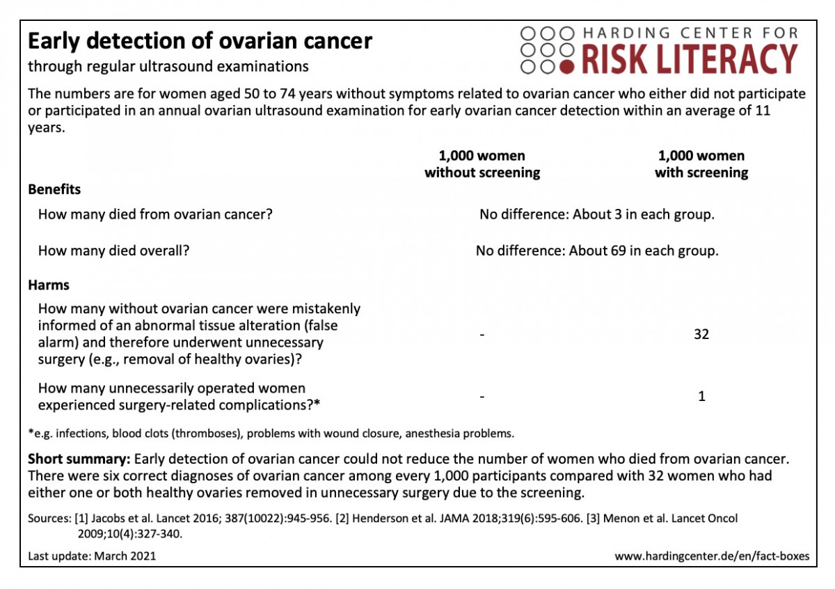 Fact box on early detection of ovarian cancer