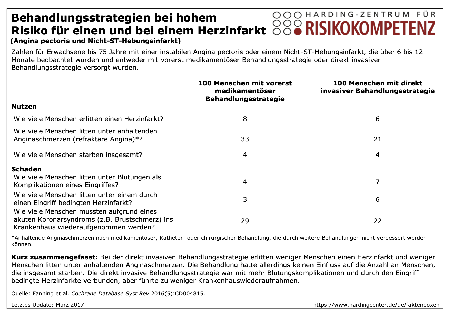 Behandlungsstrategien bei hohem Risiko für einen und bei einem Herzinfarkt (Angina pectoris und Nicht-ST-Hebungsinfarkt)