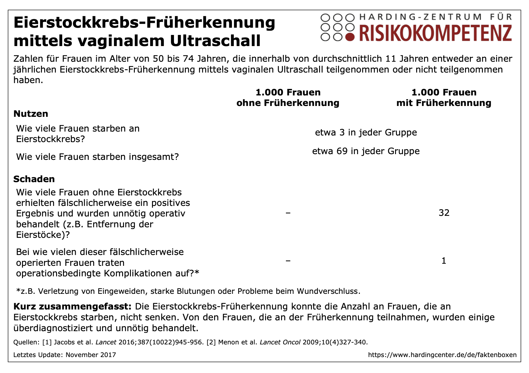 Faktenbox Eierstockkrebs-Früherkennung mittels vaginalem Ultraschall