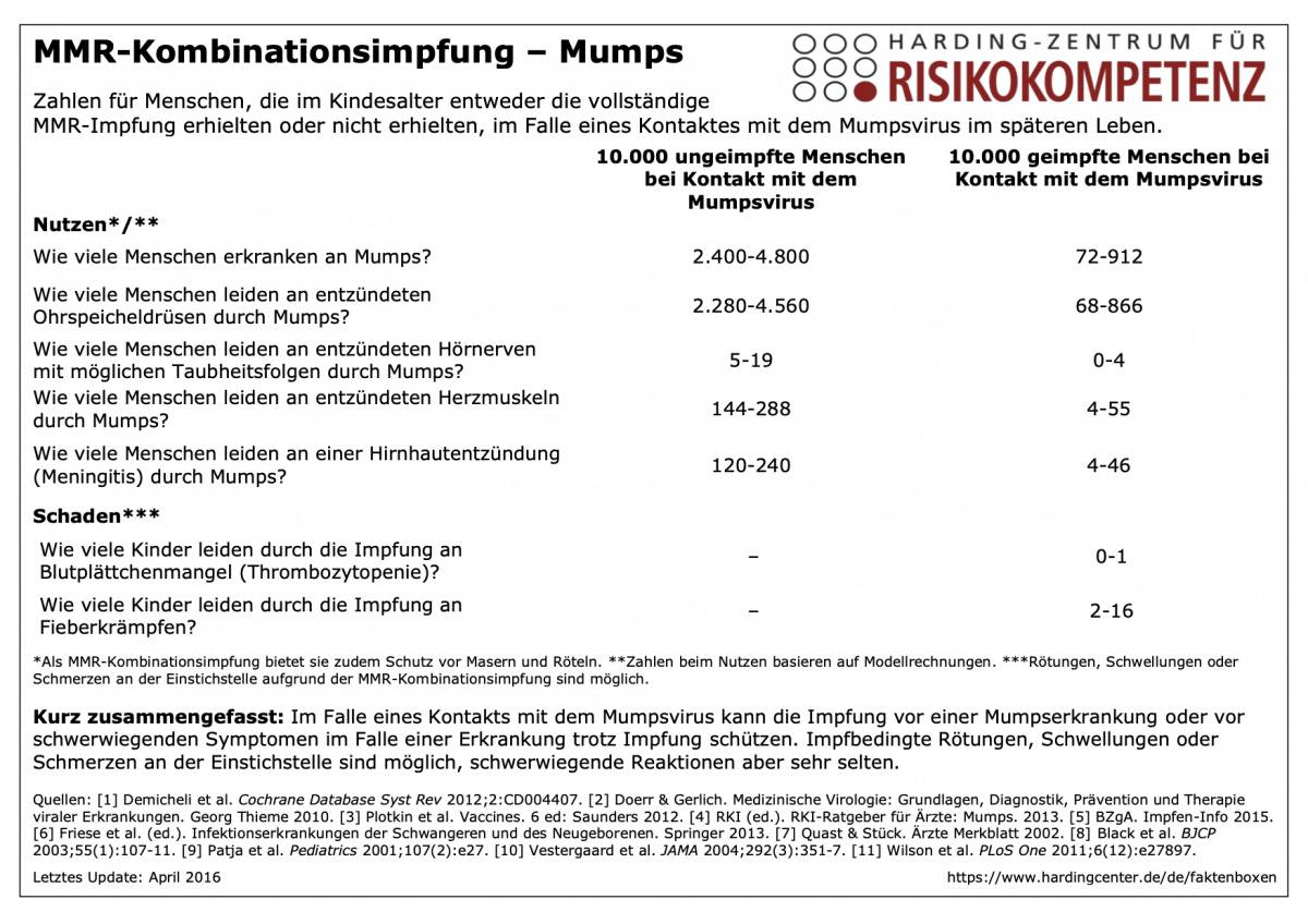 Faktenbox MMR-Kombinationsimpfung im Kindesalter – Mumps