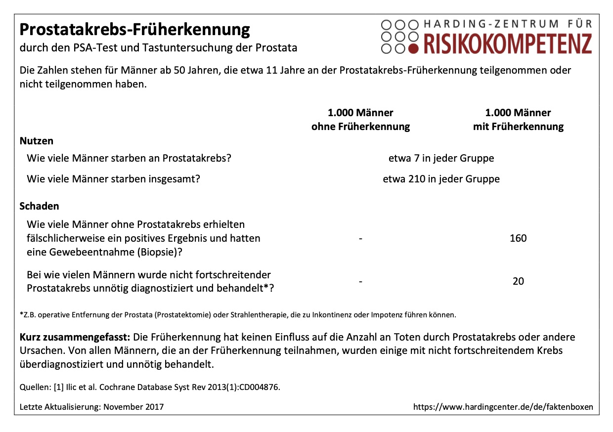 Faktenbox Prostatakrebs-Früherkennung durch PSA-Test und Tastuntersuchung der Prostata