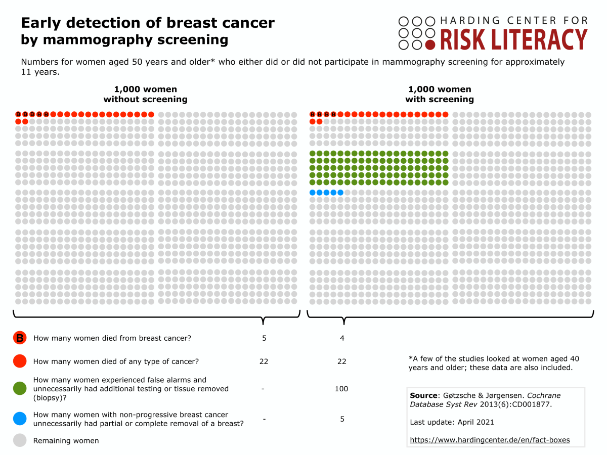 Icon array early detection of breast cancer by mammography screening