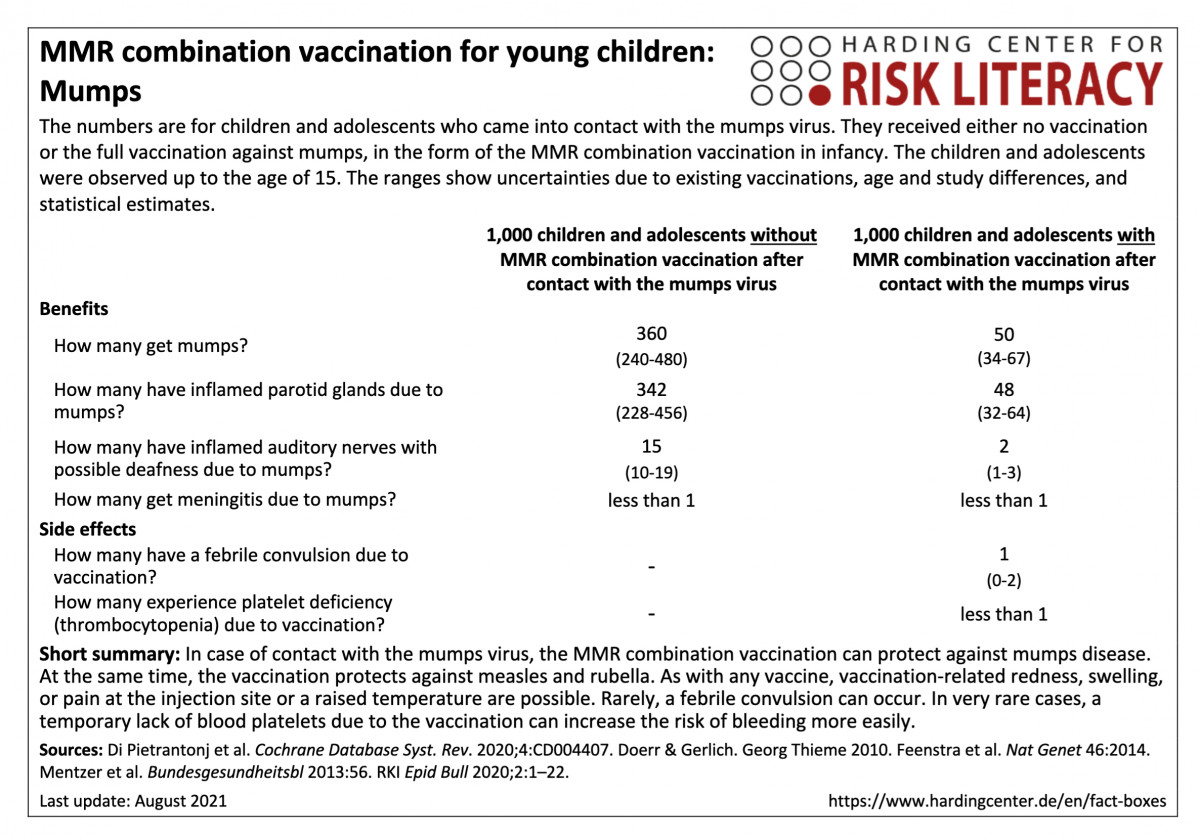 Fact Box combined MMR vaccine in childhood: mumps